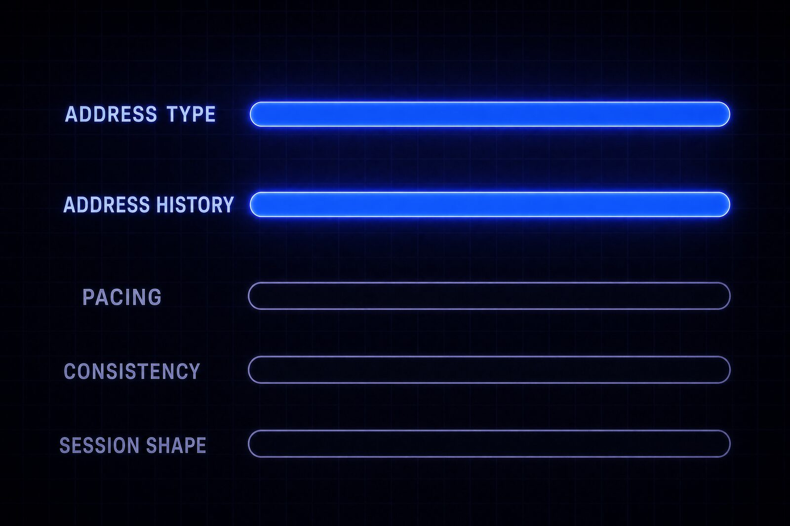 The five signals a site scores when there is no identity to check, with address type and address history lit as the two a proxy can move, and pacing, consistency and session shape left dark as the three it cannot
